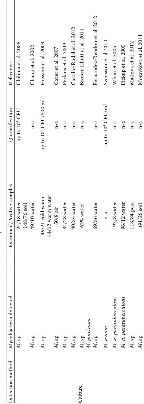 Table 7. Different methods for detection and identification of mycobacteria in the environment