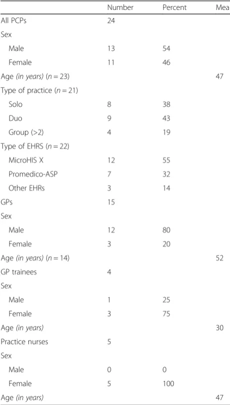 Table 1 Characteristics of participants