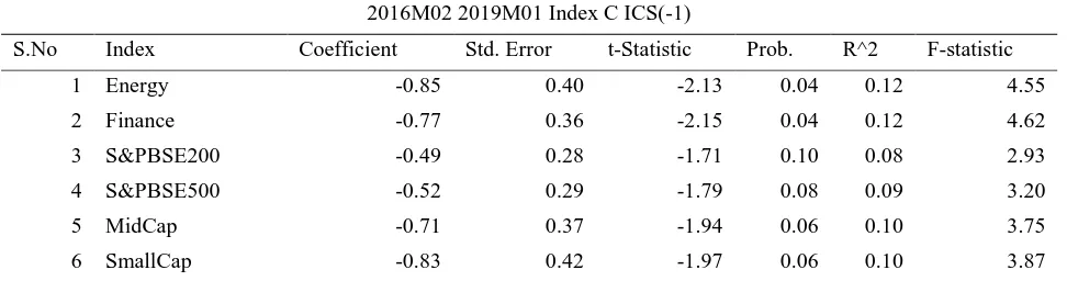 Table 4. Predictive regression (ICS vs. Indices) 