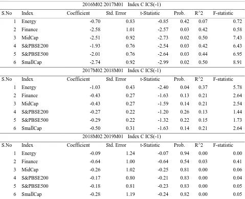 Table 6. Expected Return & Volatility Models GARCH (1, 1) 