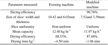 Figure 7 shows the sliced and dried samples in two batch more valuable and marketable when-dried for preservation