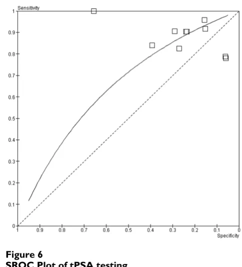 Figure 5Forest plot of Diagnostic Odds RatiosForest plot of Diagnostic Odds Ratios.