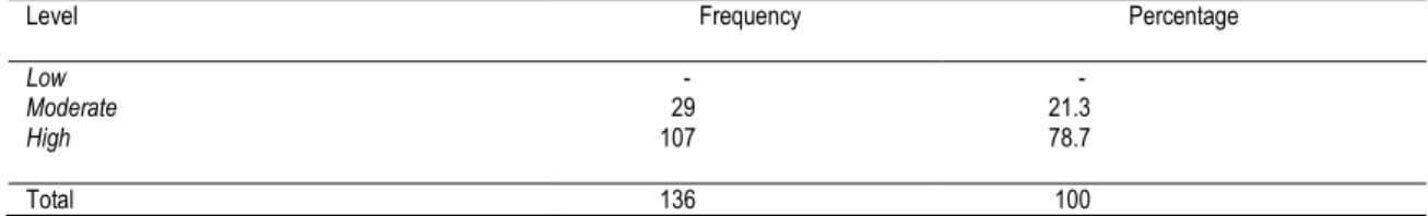 Table 1: The Levels of level readiness for  self-directed learning 