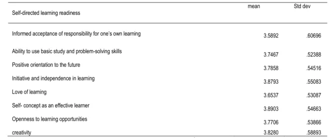 Table 2: Dimensions of SDRLS 