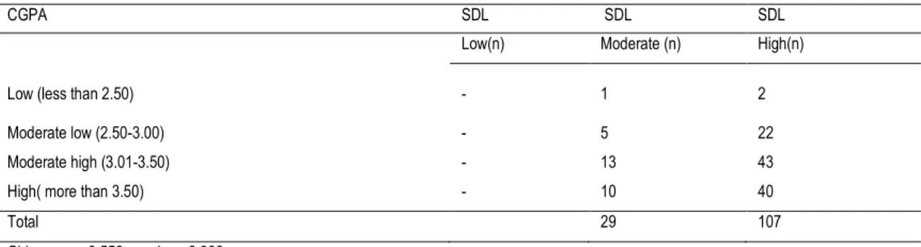 Table  4: Cross tabulation analysis on the association between readiness self-directed learning and level academic achievement 