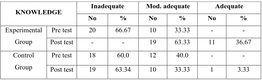 Table 2: Frequency and percentage distribution of pretest and post test level of 