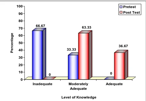 Fig.3: Percentage distribution of pretest and post test level of knowledge in the 