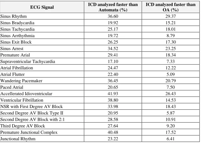 Fig. 3. Compare of Experimental Framework the Automata Matching, OA and ICD 