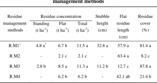 Table 1   Residue size and density as affected by different residue 