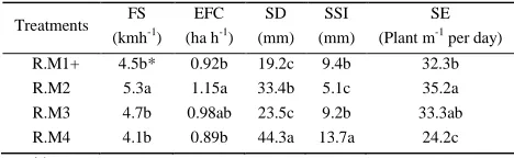 Table 2  Analysis of variance for forwarding speed, effective field capacity, sowing depth, seed scatter index, speed of emergence and crop yield as affected by different residue management 