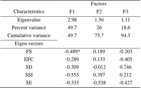 Table 4  Factor analysis results for sowing performance indexes 