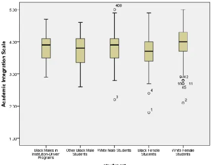 Figure 4.1 represents the cases that fall outside of 50% of normal distribution. For the  academic integration subscale, there are no cases that lie outside the 25% boundary of the case  majority and above the mean