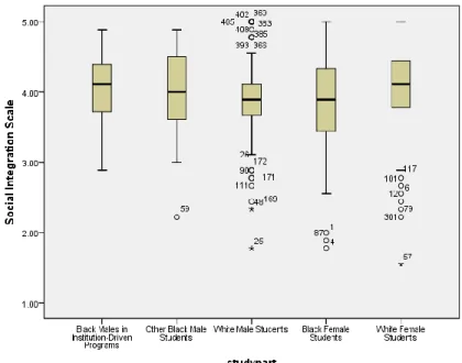 Figure 4.2 represents the cases that fall outside of 50% of normal distribution. For the  social integration subscale, there are no cases that lie outside the 25% boundary of the case  majority and above the mean