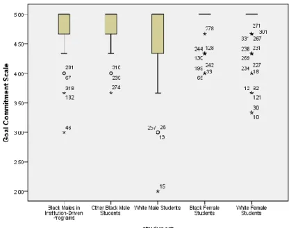 Figure 4.4 represents the cases that fall outside of 50% of normal distribution. For the  goal commitment subscale, there are approximately three cases (310, 239, and 274) that lie  outside the 25% boundary of the case majority and below the mean
