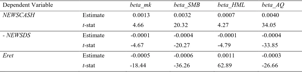 Table 5. Panel Regressions with cross-sectional fixed effects of decomposed excess returns on factor betas 