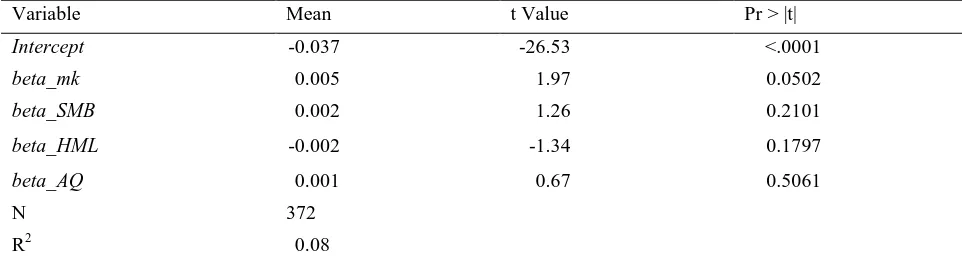 Table 3. Cross-sectional regressions of excess returns on factor betas 