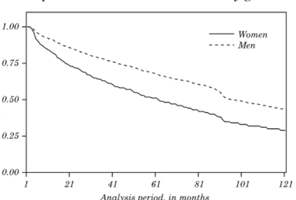 Figure 4. Job Loss Probabilities