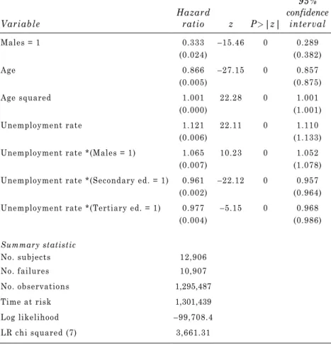 Table 1. Cox Estimations of Job Loss Probabilities Variable Hazard ratio z P>|z| 95%  confidence interval Males = 1  0.333 –15.46 0 0.289 (0.024) (0.382) Age  0.866 –27.15 0 0.857 (0.005) (0.875) Age squared 1.001 22.28 0 1.001 (0.000) (1.001) Unemploym