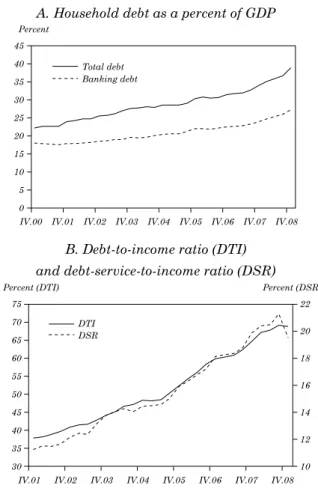 Figure 1. Chilean Household Indebtedness at the  Macroeconomic Level 