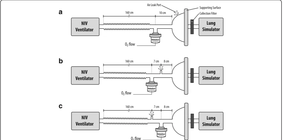 Fig. 1 Experimental settings, see text for detailed explanation. Configuration a: leak port included in the vented mask; Configuration b: leak portbetween the nebulizer and the unvented mask; Configuration c: leak port between the nebulizer and the respiratory circuit
