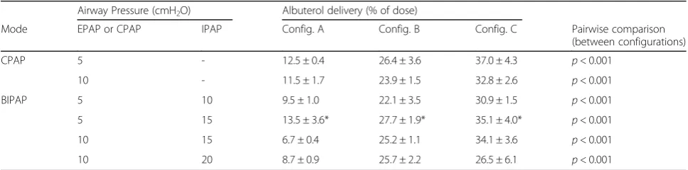 Table 1 Albuterol delivery in each configuration