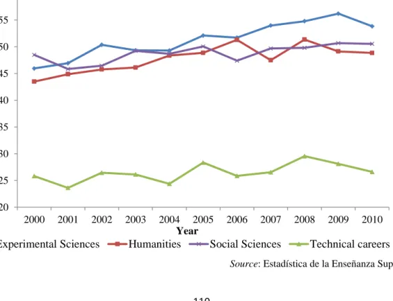 Figure 4 – Relative Incidence of Women with PhD by Field of Study 