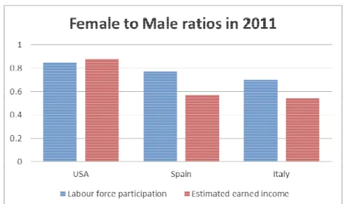 Figure 1    Note: Source is the Global Gender Gap Report 2011    Figure 2    Note: Source is the Global Gender Gap Report 2011 
