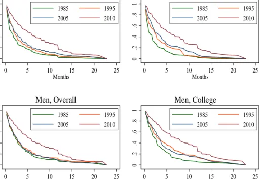 Figure 8: Survival Function in Unemployment by Gender and Education Level
