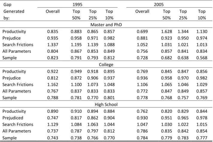 Table 3. Wage Gap Decomposition ‐ Women/men ratio on average accepted wage  