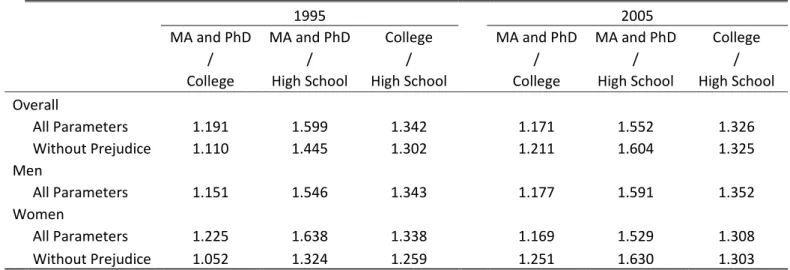 Table 4. Welfare Returns to Schooling ‐ Ratios of Average Welfare Measures  