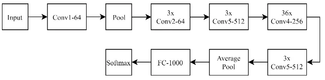 Fig. 2. ResNet152 model structure 