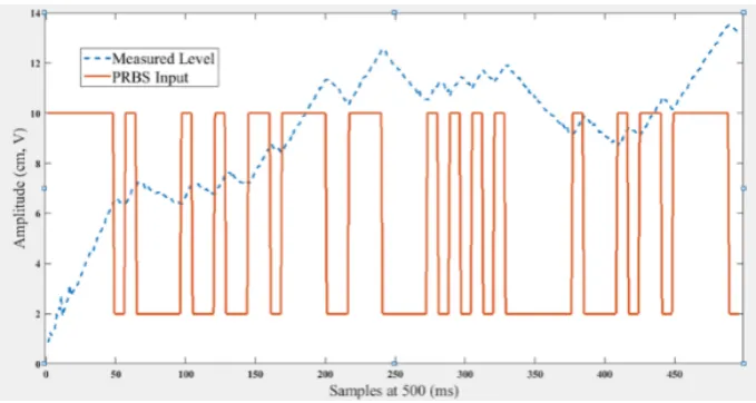 Fig. 18.  PRBS input and the measured level. 