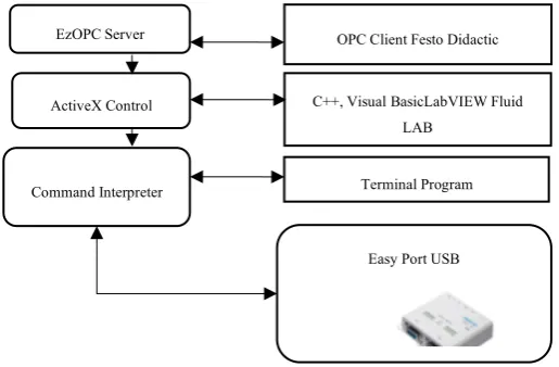 Fig. 3. Easy port software interfaces. 