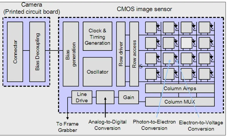 Figure 1.4 Architecture of monolithic CMOS image sensor. 