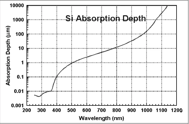 Figure 1.10 Absorption depth of photons in Si at different wavelengths. Absorption depth is defined as the distance where the incident radiation is reduced by 1/e (Bruggemann et al