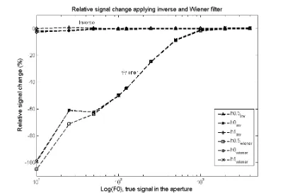 Figure 3.5 Comparison of signal change after the inverse and Wiener filters are applied