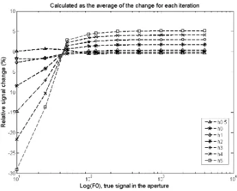 Table 3.1 Results of relative change of signal at different levels through inverse filtering.