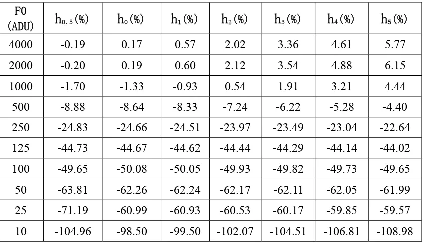 Table 3.2 Results of relative change of signal at different levels through Wiener filtering