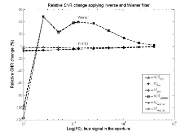 Table 3.3 Results of relative change of SNR at different levels through inverse filtering