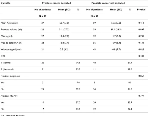 Table 1: B Repeat prostate biopsy outcome and patient and prostate related factors, Hospital (1) sample