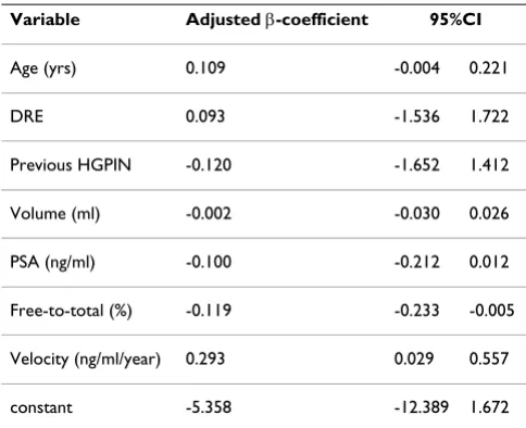 Table 2: Adjusted β-coefficients and 95% confidence intervals for each risk factor, Hospital (1) sample