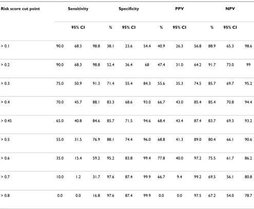 Table 3: Sensitivity, specificity, positive predictive value (PPV), negative predictive value (NPV) and 95% confidence intervals (CI) at different risk score cut points, Hospital (1) sample