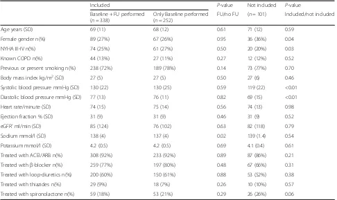 Table 1 Baseline characteristics for included and not included patients