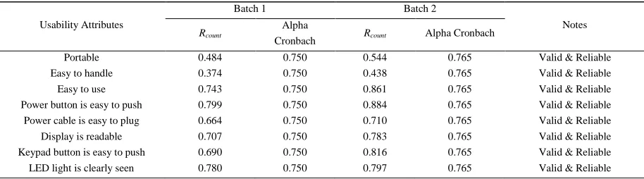 Table 2 Validity and reliability test for usability attributes 