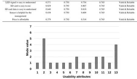 Figure 3 Usability evaluation of KESAN. 