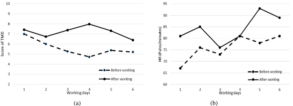 Figure 4 Evaluation of KESAN in consecutive days for worker FC1 in fish processing industry: (a) Score of TMD; (b) HR 