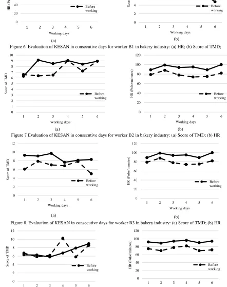 Figure 8. Evaluation of KESAN in consecutive days for worker B3 in bakery industry: (a) Score of TMD; (b) HR 