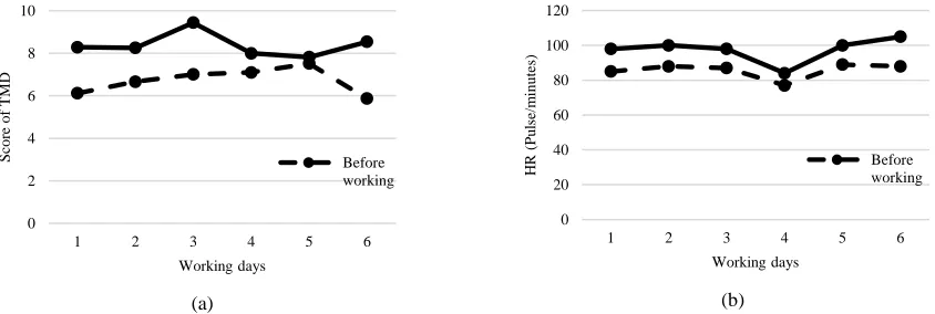 Figure 10. Evaluation of KESAN in consecutive days for worker B5 in bakery industry: (a) Score of TMD; (b) HR 