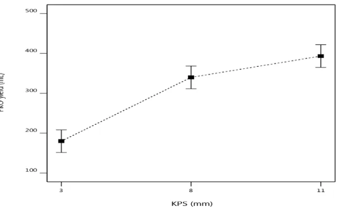 Table 1  Summary of effect of kernel factors on PKO yield 