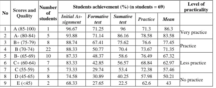 Table 4.  Students' learning outcomes after the implementation of teaching materials using thinking maps on integrative learning models 